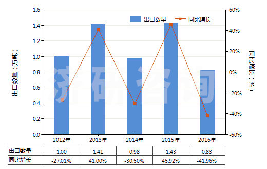 2012-2016年中國異丁烯-異戊二烯橡膠板,片,帶(HS40023190)出口量及增速統(tǒng)計(jì)